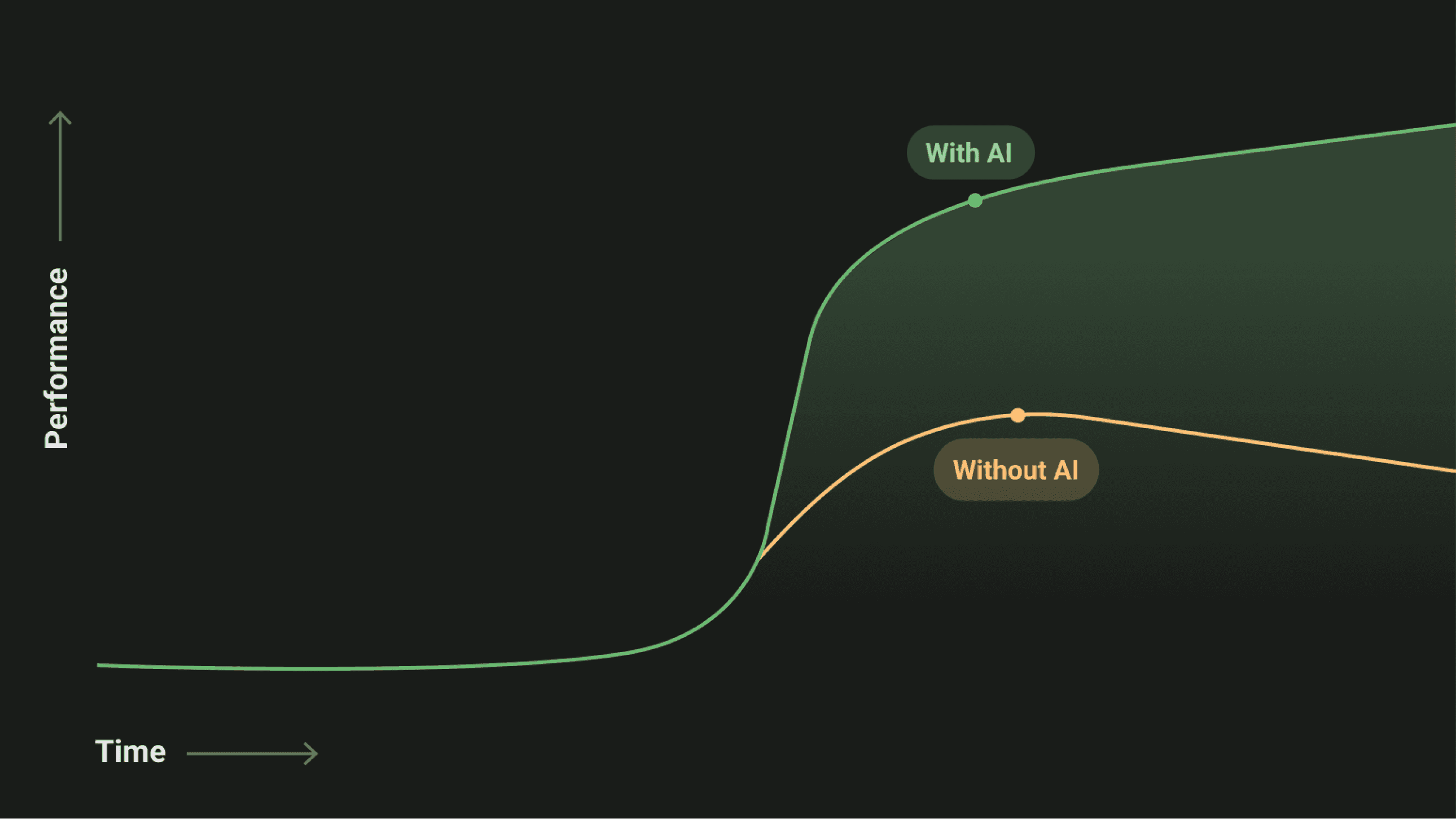 Energy consumption of a cooling system is reduced while the AI Co-Pilot is on and returns to a less efficient state when off
