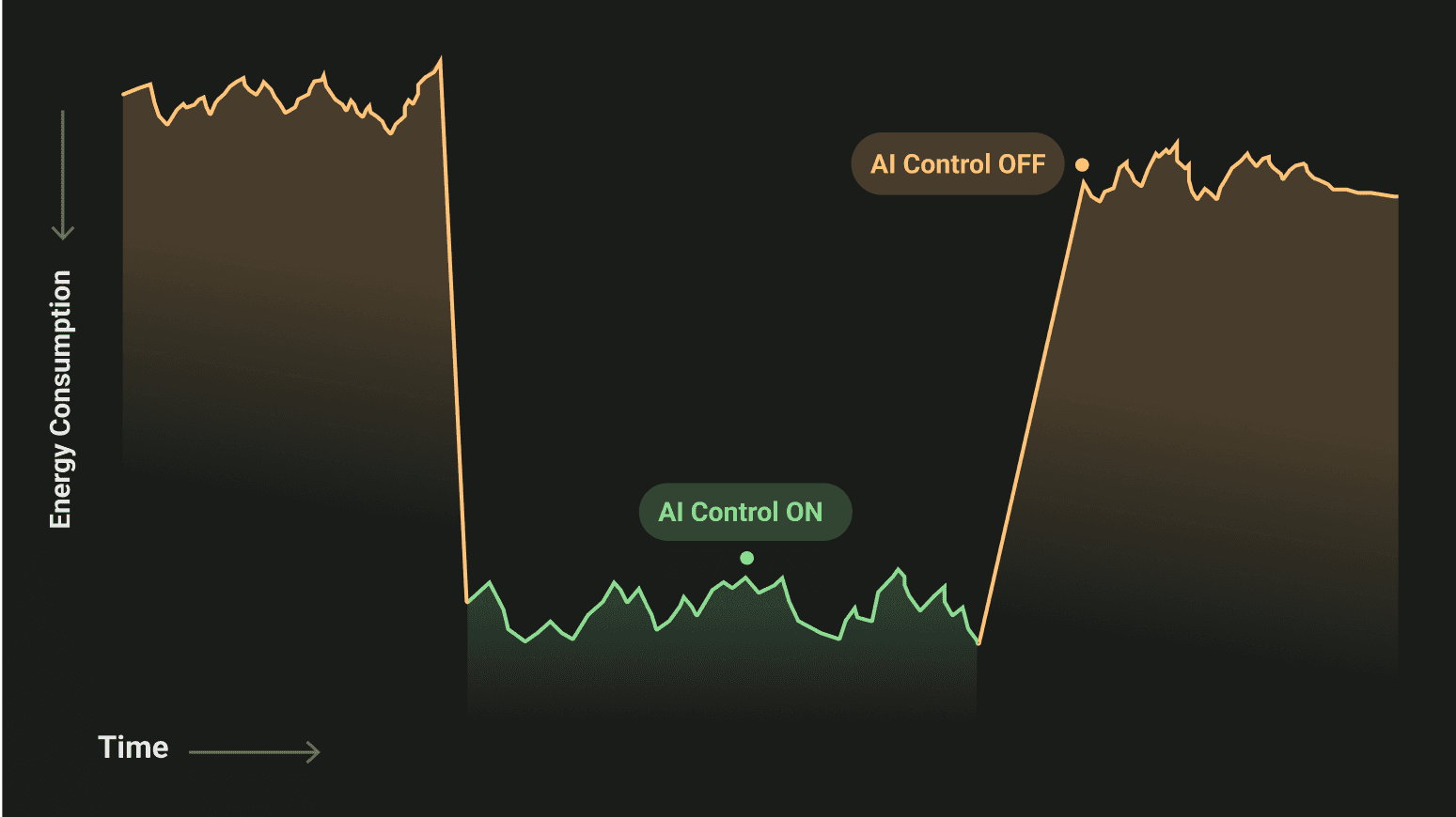 Static controls without AI need manual optimization, while Phaidra AI control improves performance continuosly through reinforcement learning