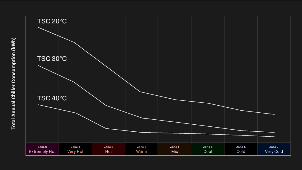 With Phaidra's liquid-cooling AI agent deployed at CDUs in an AI factory, the TCS temperature setpoint can be higher than what is typically designed in the industry. Higher TCS temperatures mean more power can go to the IT capacity in future AI factory designs. 