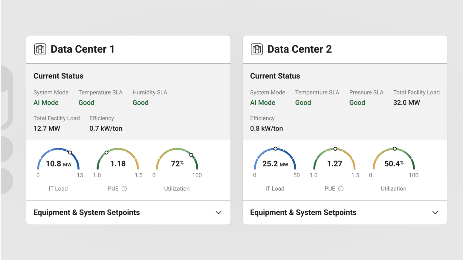 AI Co-Pilot dashboards provide the operations team with full transparency on historical actions and future state predictions, offering a full in depth view of mission critical infrastructure operation