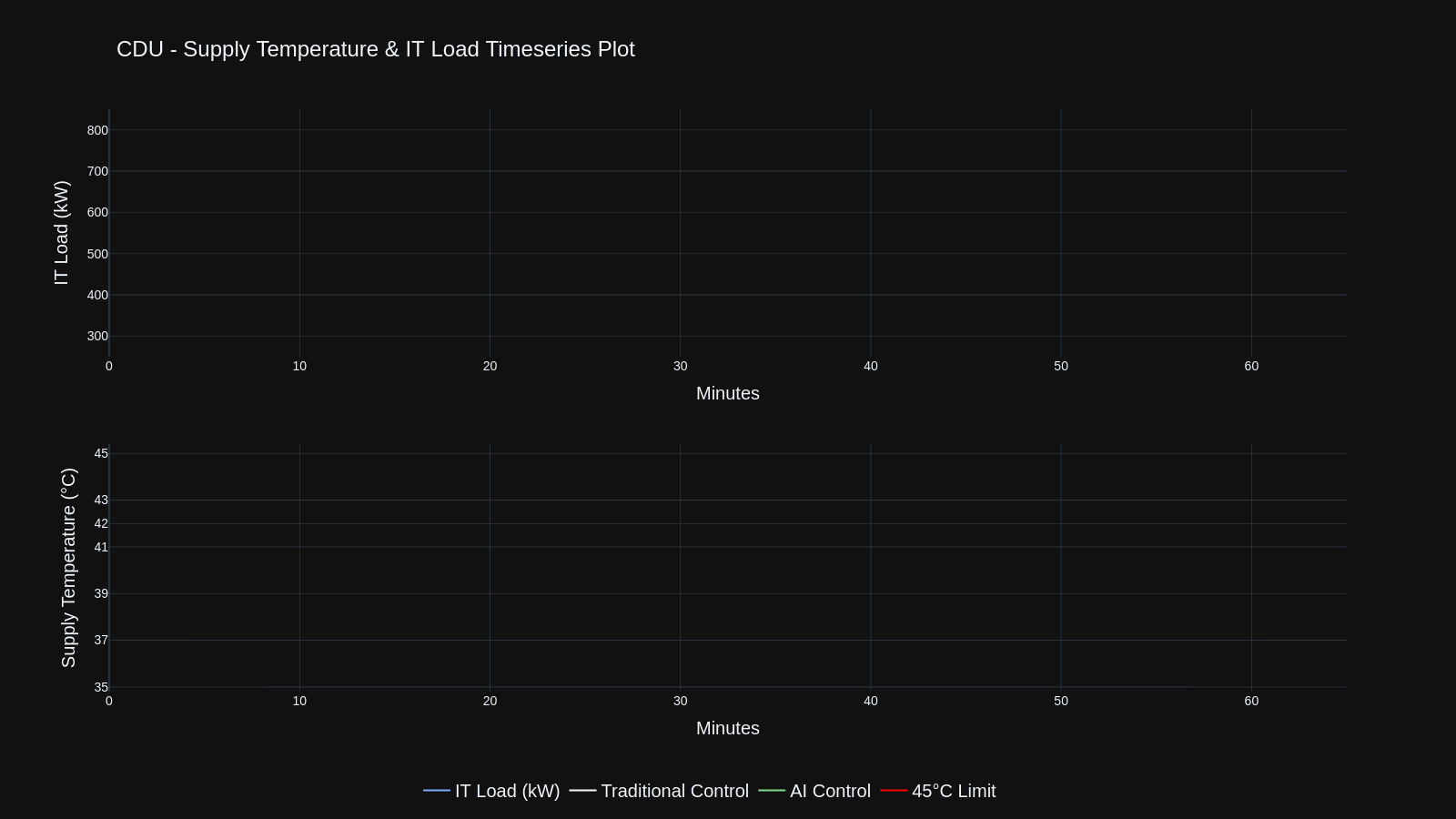Visualization of Phaidra’s AI agent managing thermal load in a data center cooling system, compared to traditional controls, demonstrating reduced temperature overshoot and improved stability during workload spikes.